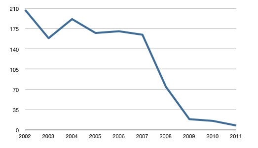 The Remarkable Decline in the Wall Street Journal&rsquo;s Long-Form 