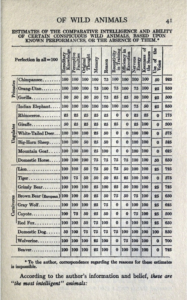 Hornadays table of intelligence 670.jpg
