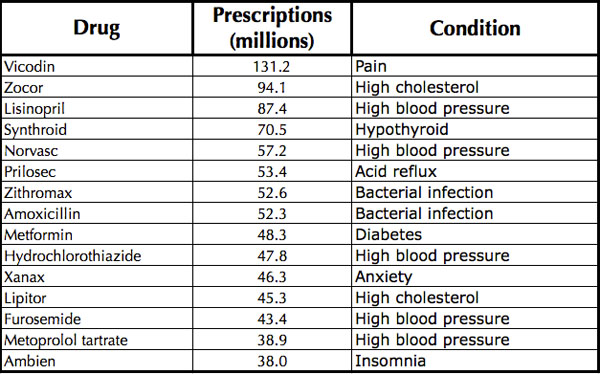 Commonly Drugs Chart