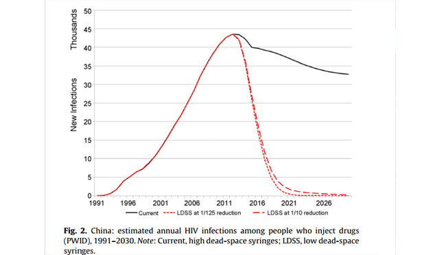 chinahivdecline.jpg