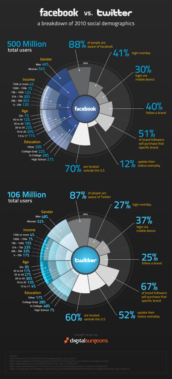 Facebook vs. Twitter: Comparing Social Demographics - The Atlantic