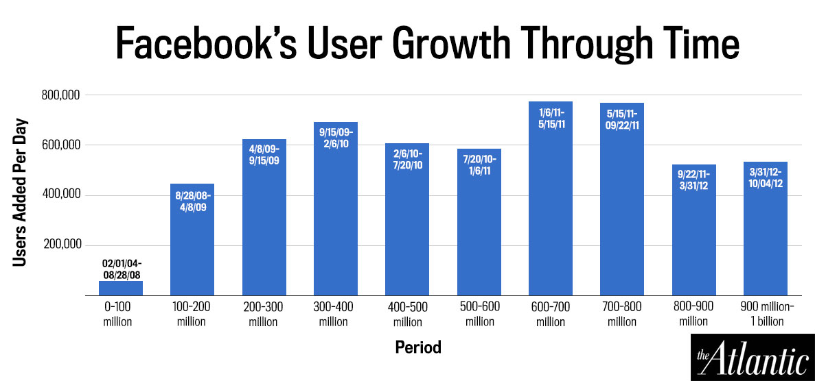 Facebook has 3 billion users, but younger users quitting platform