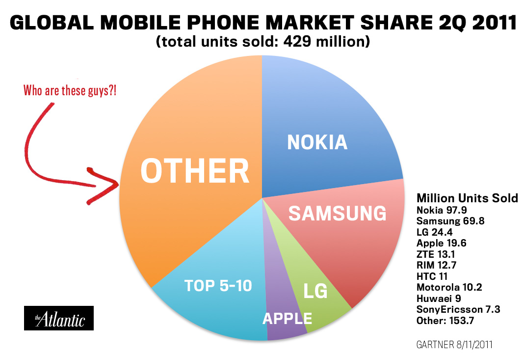 The NoName Companies Selling More Phones Than Samsung, LG, and Apple