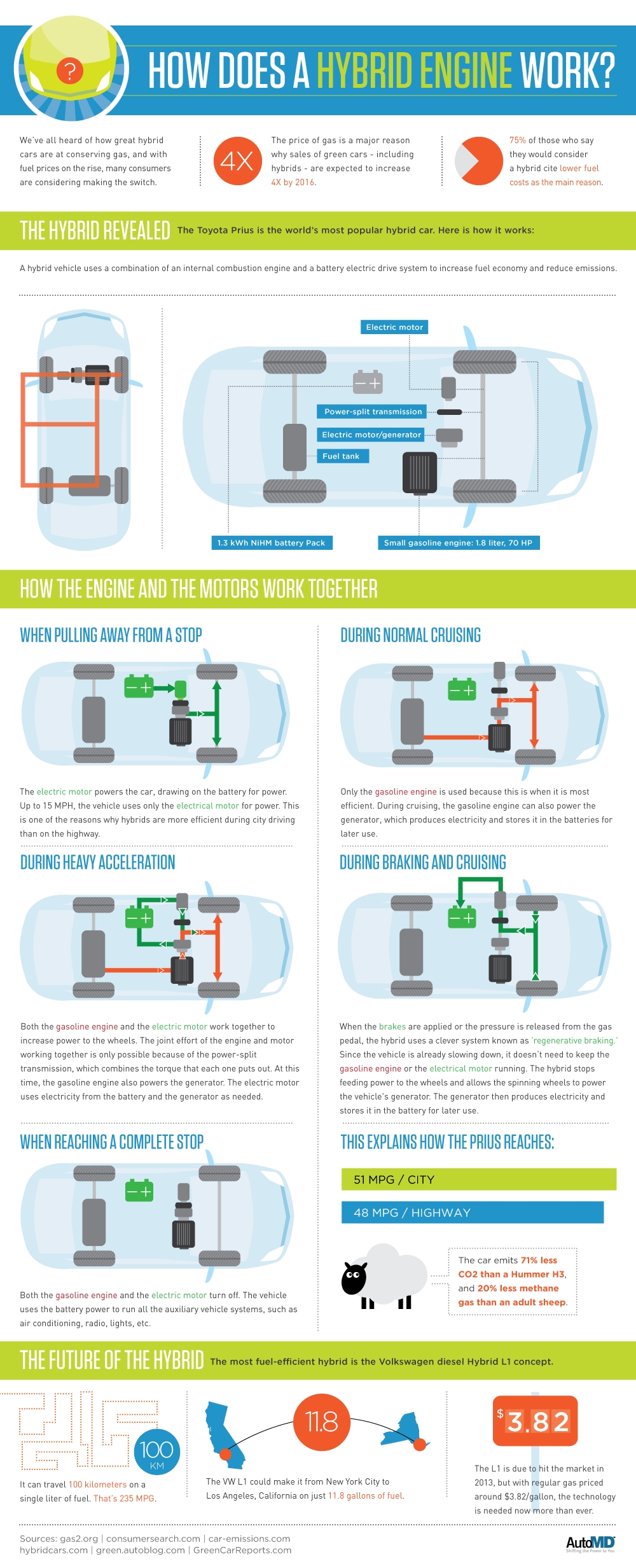Infographic How Does a Hybrid Car Engine Actually Work? The Atlantic
