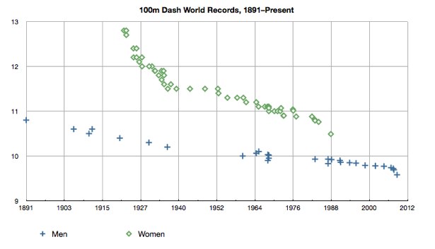 The Golden Ratio The One Number That Describes How Men S World Records Compare With Women S The Atlantic