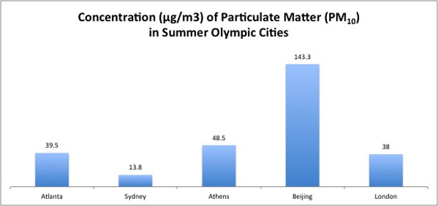 olympic-PM10-graph.jpg