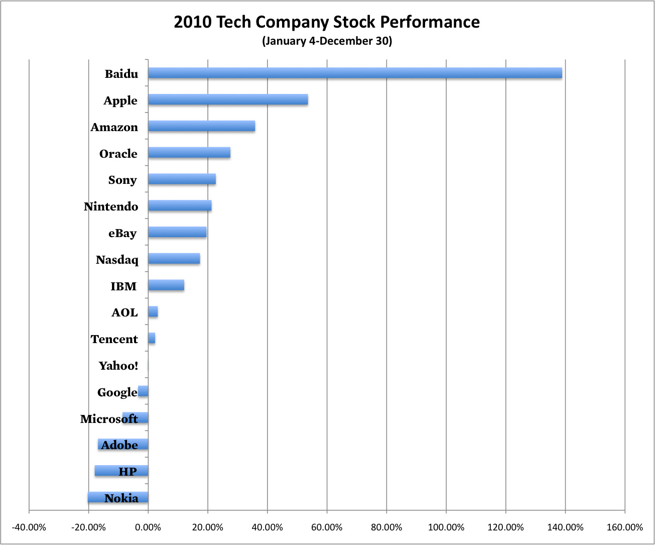 10 Biggest Technology Companies