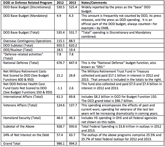 Defense Budget 2012 2013.jpg