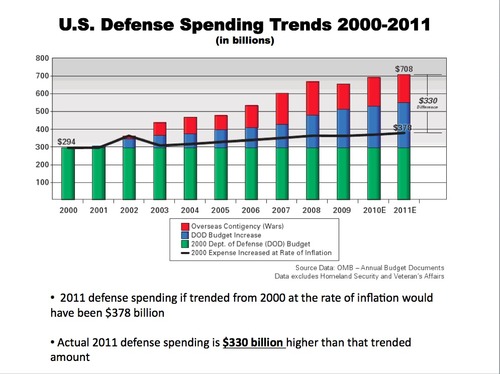 US Defense Spending Trends 2000-2011.jpg