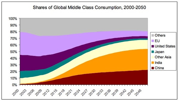 shares of global middle class consumption.jpg