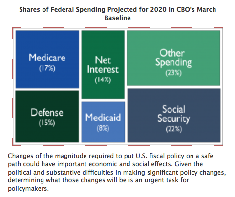 Where Do Your Tax Dollars Go? A Long Story in 5 Quick Graphs - The Atlantic