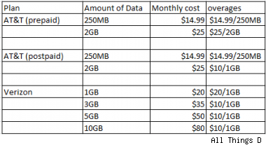 ipad with data plan cost