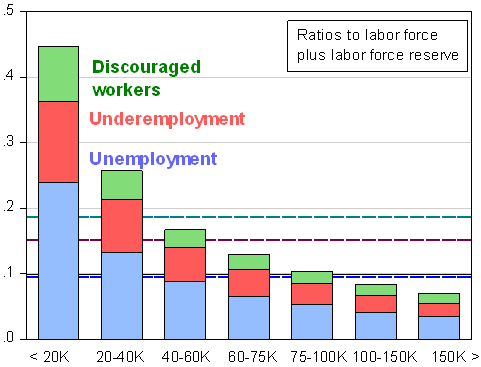underemployment Chinn 2010-10.gif