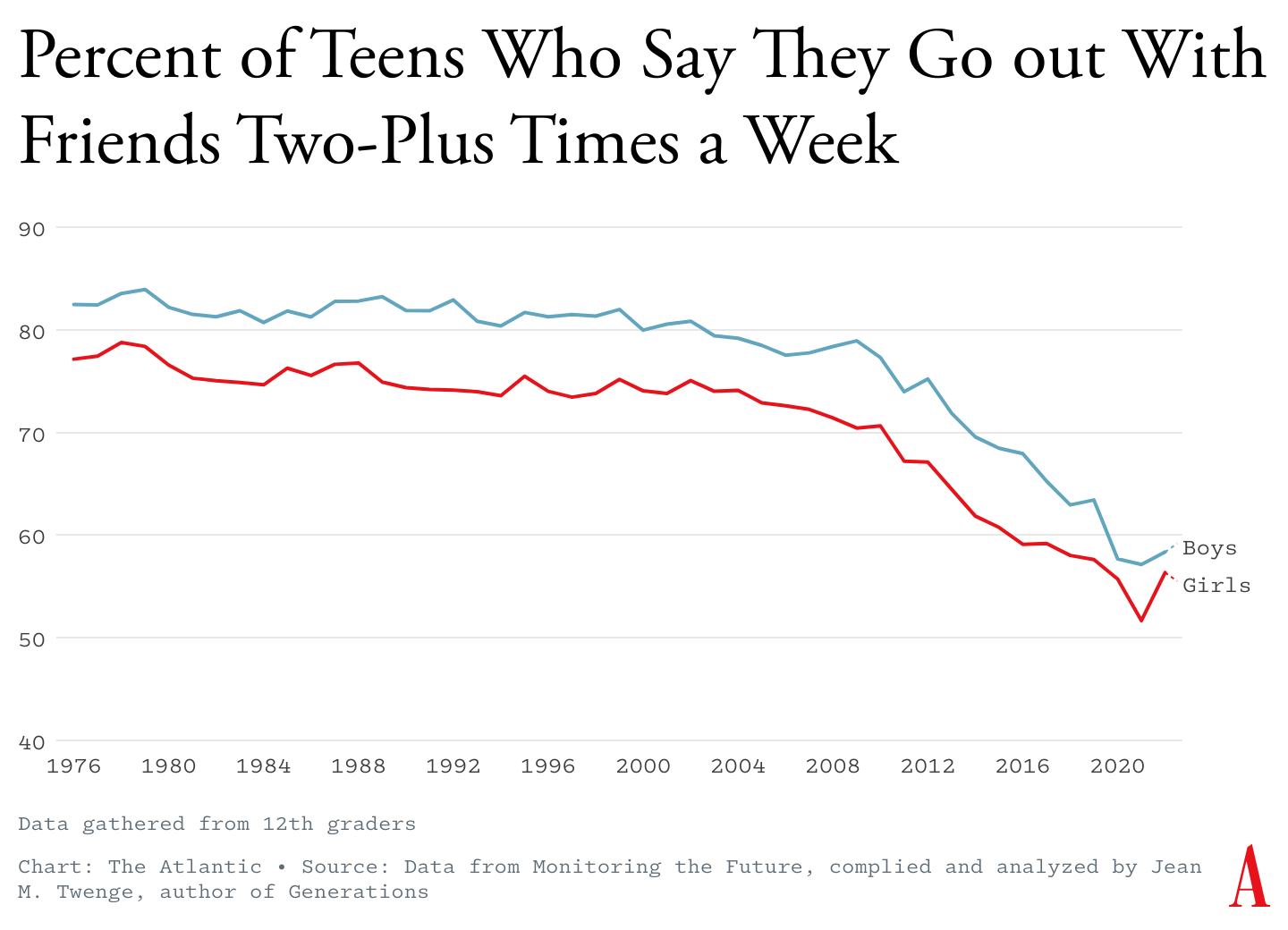 Graph showing downward trend in percent of teens who say they go out with friends twice a week or more