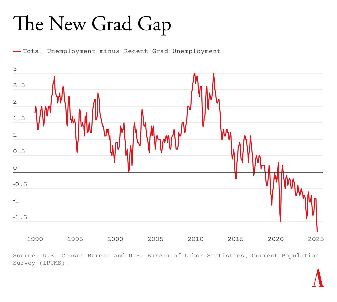 Graph showing downward trend in total unemployment minus recent grad unemployment