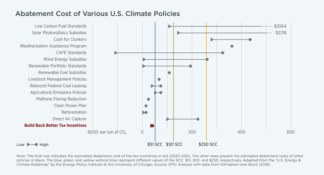 A chart showing the abatement cost of various US climate policies
