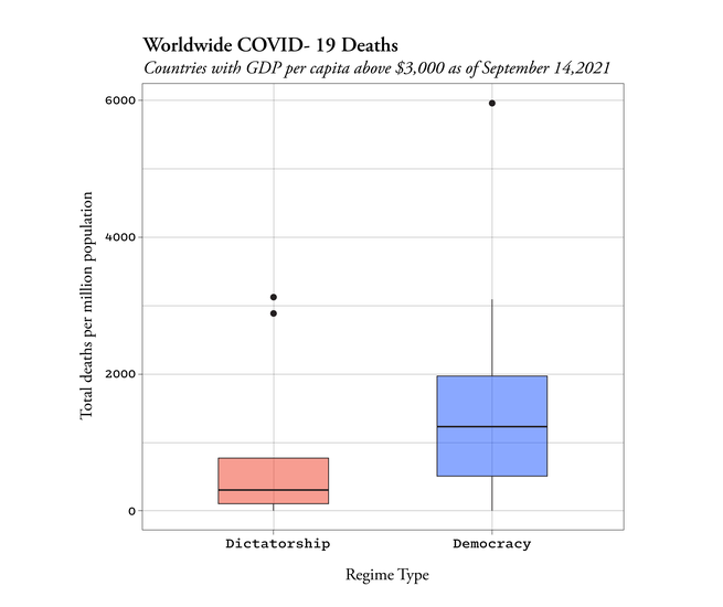 Figure 2: Worldwide COVID-19 deaths. The boxplot shows the distribution of death rates for countries sorted by regime type. The bold line in the center of the box is the median death rate; the edges of the box represent the 25th and 75th percentiles of death rates. Outliers are indicated by black dots. The poorest countries are excluded from this plot to avoid including possibly unreliable reports from states with low capacity; however, the qualitative difference in death rates between democracies and dictatorships is unchanged by this exclusion.