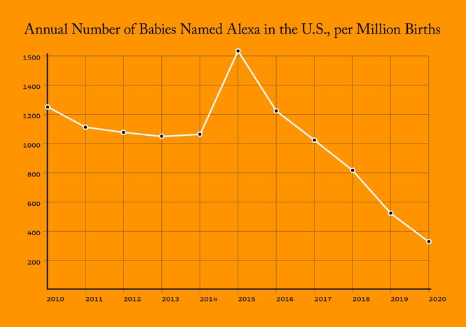 A graph depicting the declining number of babies named Alexa in the U.S. from 2010 to 2020