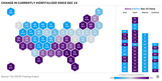 Cartogram showing the change in currently hospitalized for each state since Dec 24. Hospitalizations continued to fall in the Midwest, while rising in almost every Southern state