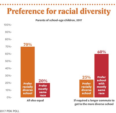 Bar graph with parents' response to the question of "preference for racial diversity." 