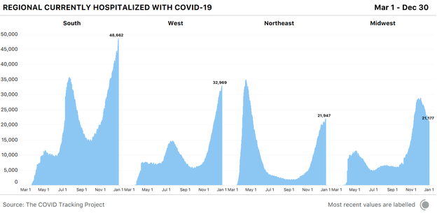 4 bar charts showing currently hospitalized over time for each US region. Every region save the Midwest is experiencing an increase in COVID-19 hospitalizations.