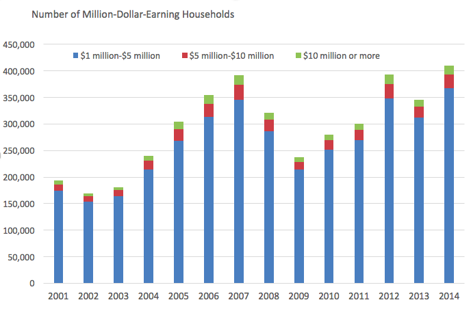 The Case for a Millionaire Tax - The Atlantic