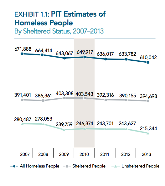 Homelessness Is Up in New York City, but It's Down Everywhere Else ...
