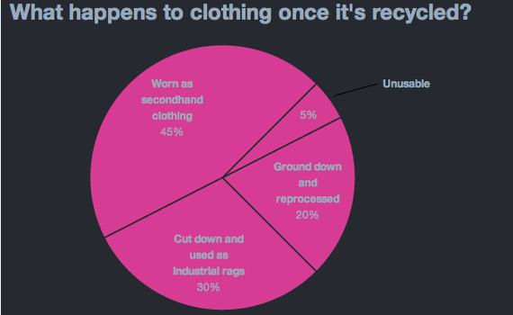 How Fabric Gets Recycled