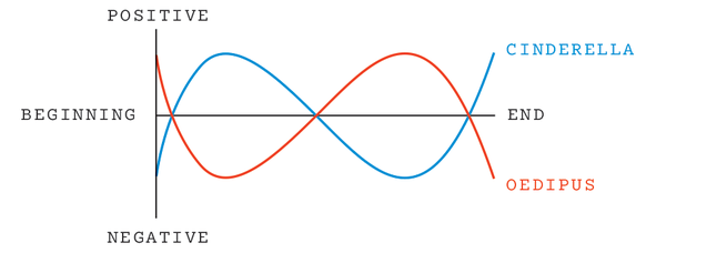 graph (vertical axis of positive to negative and horizontal axis of beginning to end) that shows "Cinderella" and "Oedipus" narrative arcs