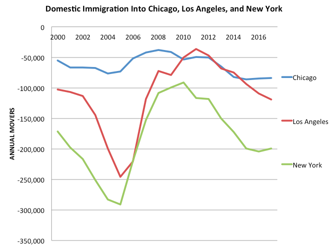 has tourism declined in chicago