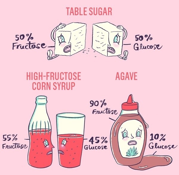 When were high. Fructose Corn Syrup. Dangers of High Fructose Corn Syrup. Sugar is are.