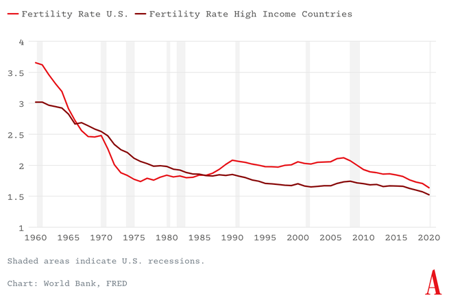 Graph of American fertility rate compared to high income countries.