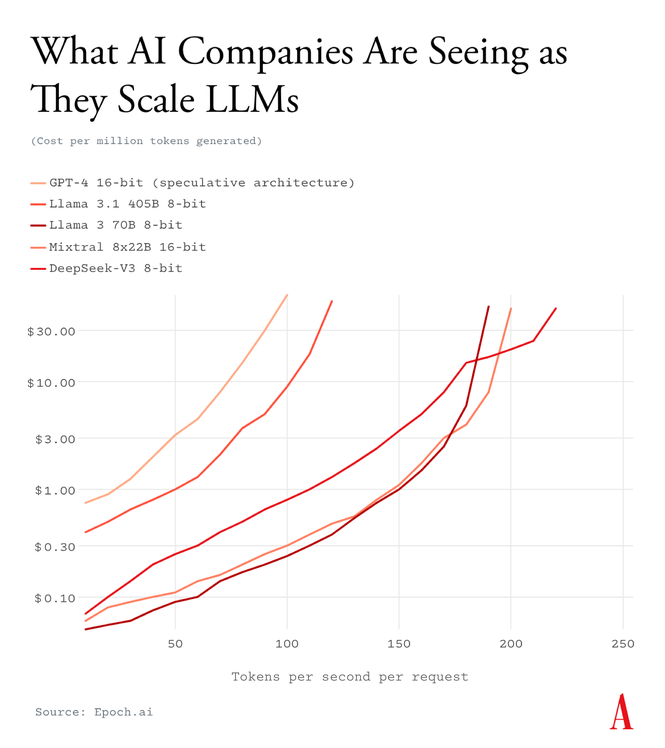 A graph showing what AI companies are actually seeing when they increase LLM rates
