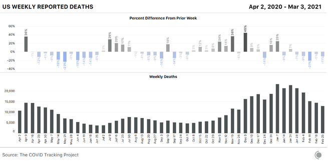 2 bar charts one on top of the other - the first showing the percentage change in weekly COVID-19 deaths in the US, the second showing just those weekly deaths. Deaths fell 11% from last week