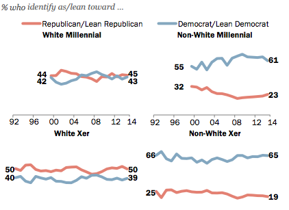 U.S. Population Leaned Democrat in 2014 Despite GOP Sweep, Study Finds ...