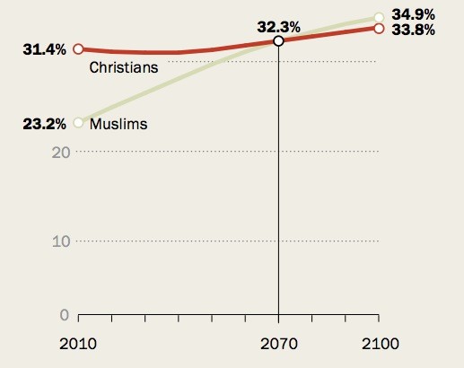 Muslims May Become The Worlds Biggest Religious Group After 2070 Says