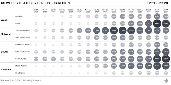 Bubble chart showing weekly deaths declining in all four Census regions and in all but two subregional divisions.