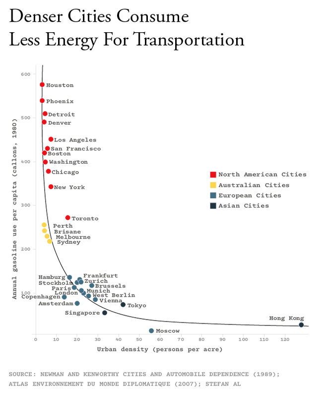 Denser cities consume less energy for transportation.
