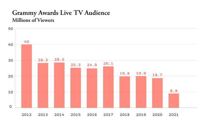 More people watch the Great British Bake Off than the Grammy Awards