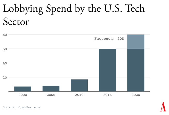 Graph of lobbying spent by the tech sector.