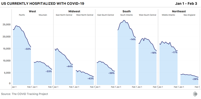Line charts showing the change in currently hospitalized with COVID-19 in each US sub-region since January 1. All sub-regions have seen hospitalizations decline by at least 14%.