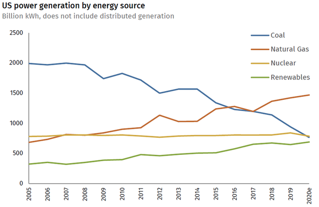 Chart of the share of U.S. power generated by coal, gas, nuclear, and renewables from 2005 to 2020