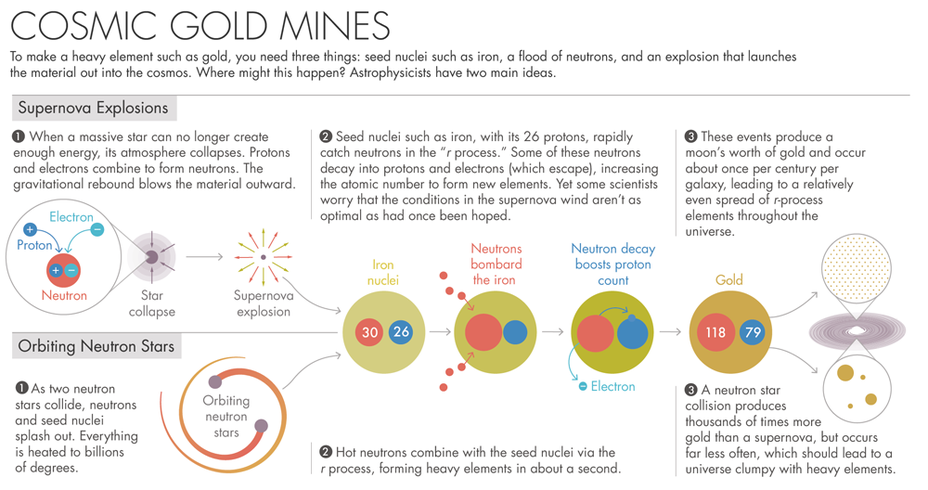 How Is Gold Formed? Origins and Process