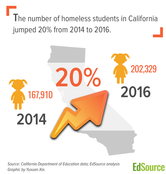 A graphic showing the recent rise in the number of homeless students in California. 