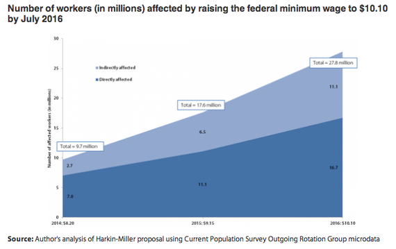 reasons why minimum wage should not be raised essay