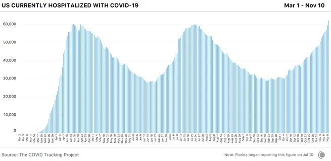 A graph shows how the number of people currently hospitalized with COVID-19 has changed over time since March 1. The current number of people who are hospitalized is very similar to the record highs we’ve seen in the spring and summer surges of 2020. Latest data is as of November 10.