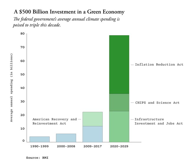 a histogram titled "Investing $500 billion in a green economy." This shows that federal climate-related spending in the 2020s will more than triple that of 2010.  In the 1990s and 2000s, federal climate spending did not exceed $10 billion.