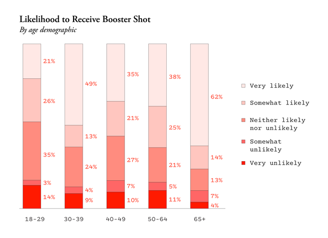Chart showing breakdown of age demographics and likelihood to get a booster shot