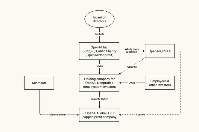 A flowchart showing OpenAI's corporate structure