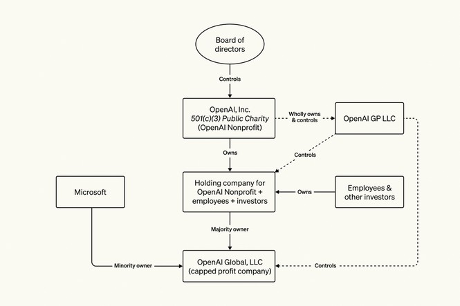 A brief look at the history of OpenAI's board